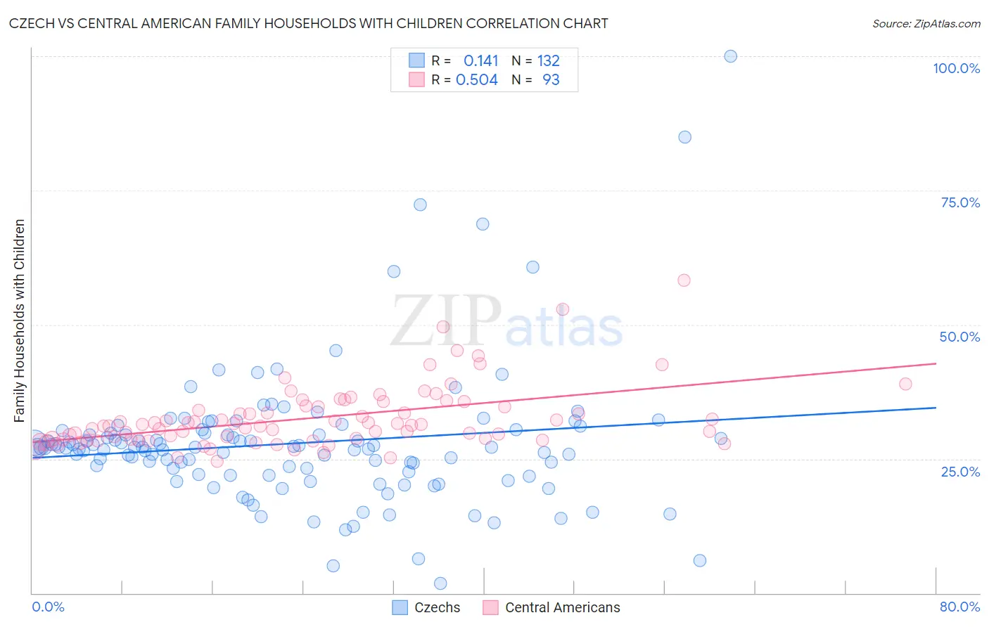 Czech vs Central American Family Households with Children