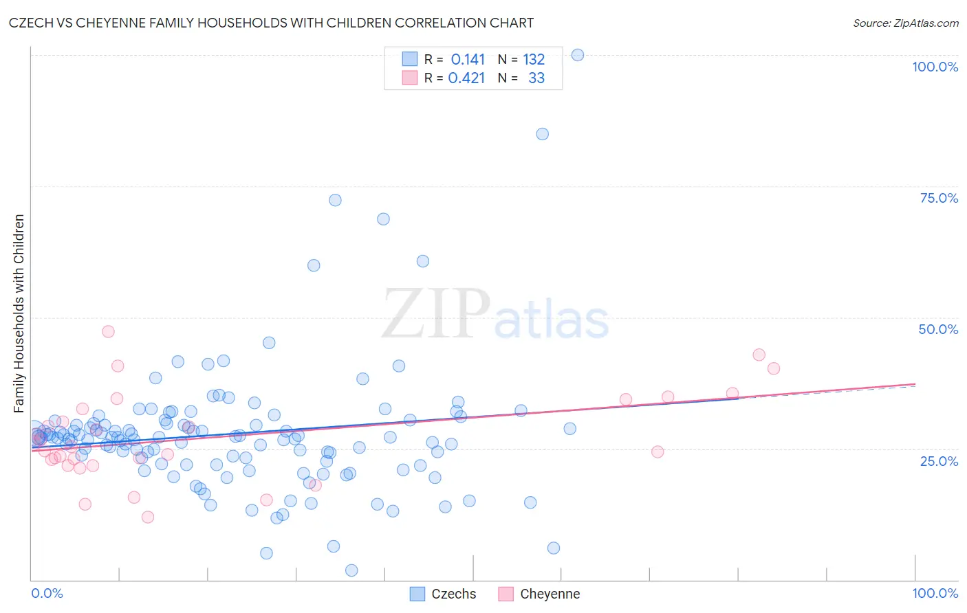 Czech vs Cheyenne Family Households with Children
