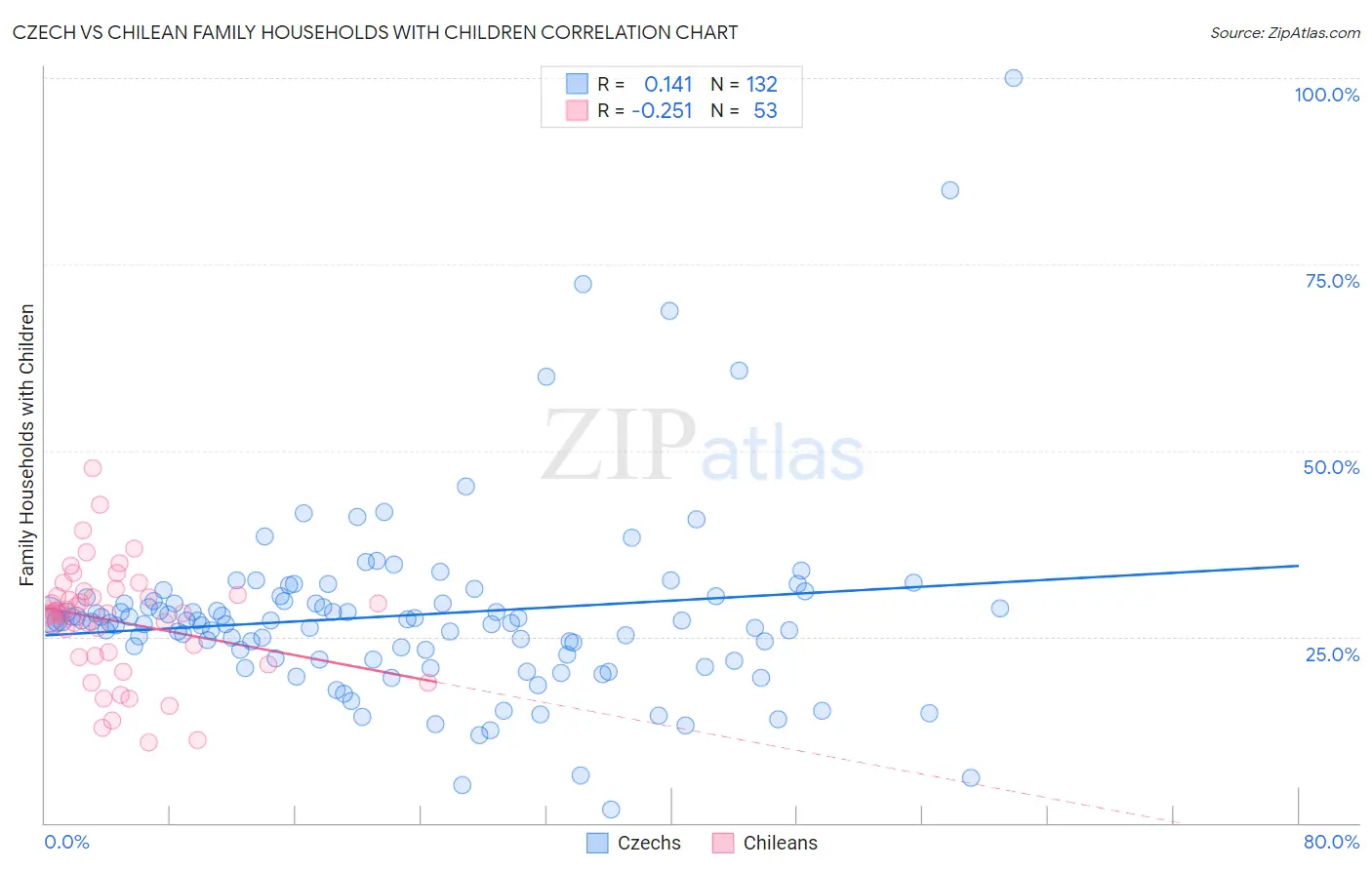 Czech vs Chilean Family Households with Children