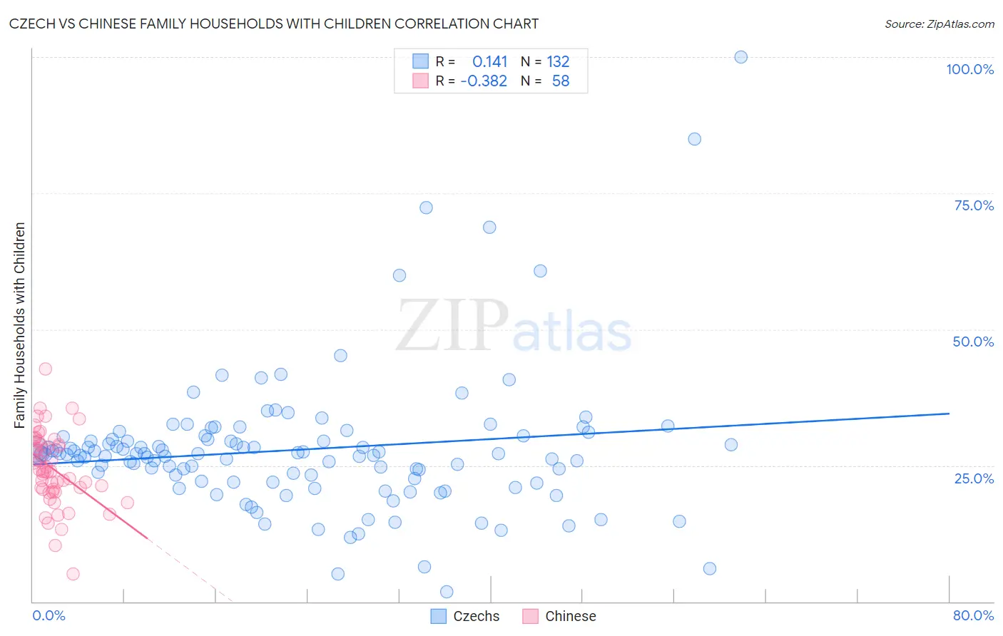Czech vs Chinese Family Households with Children
