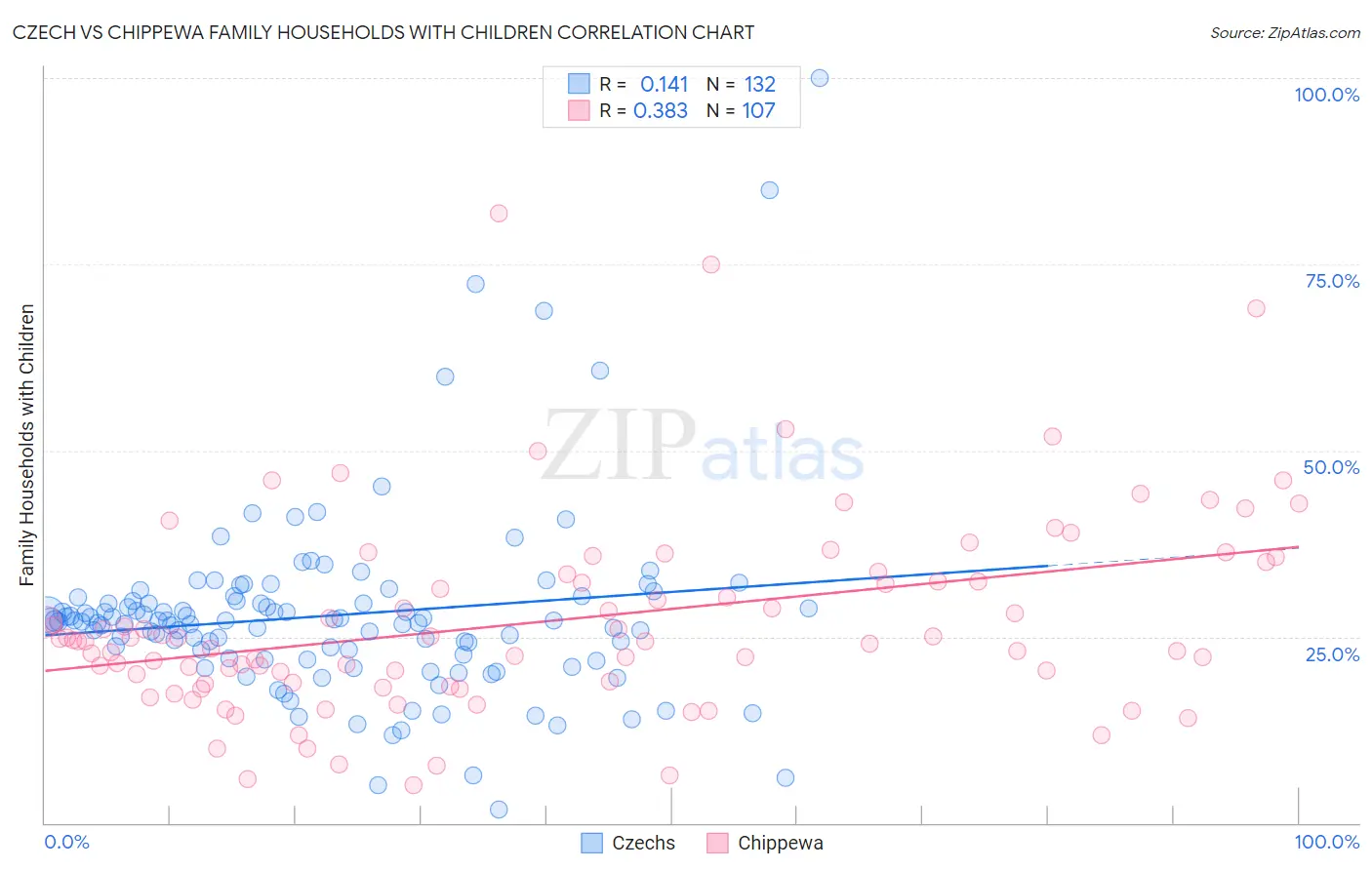Czech vs Chippewa Family Households with Children