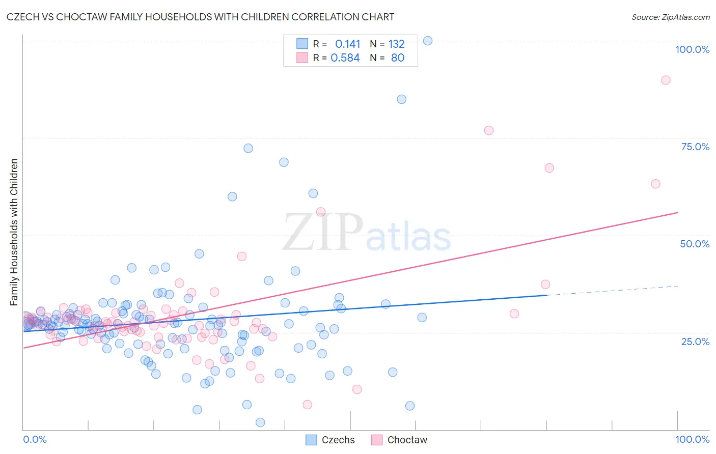 Czech vs Choctaw Family Households with Children