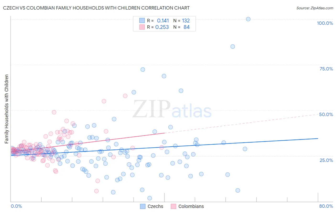 Czech vs Colombian Family Households with Children