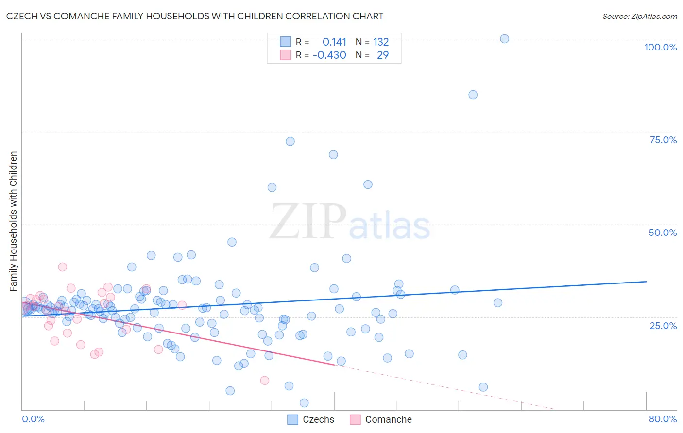Czech vs Comanche Family Households with Children