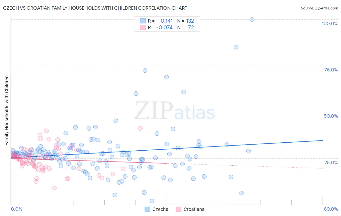 Czech vs Croatian Family Households with Children