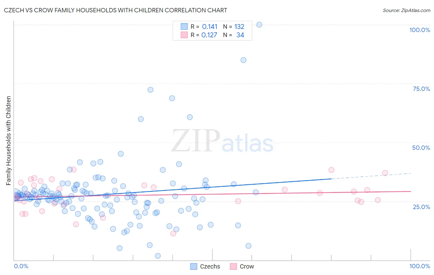 Czech vs Crow Family Households with Children
