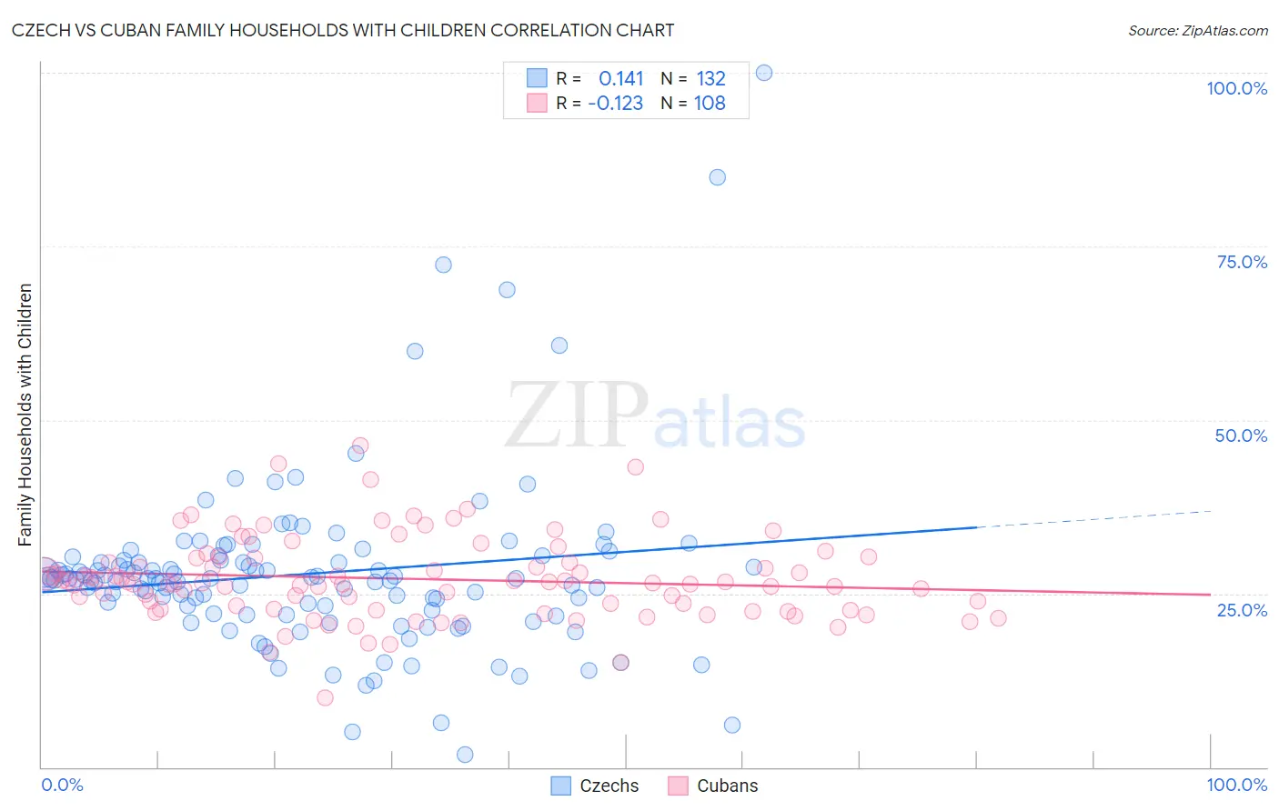 Czech vs Cuban Family Households with Children