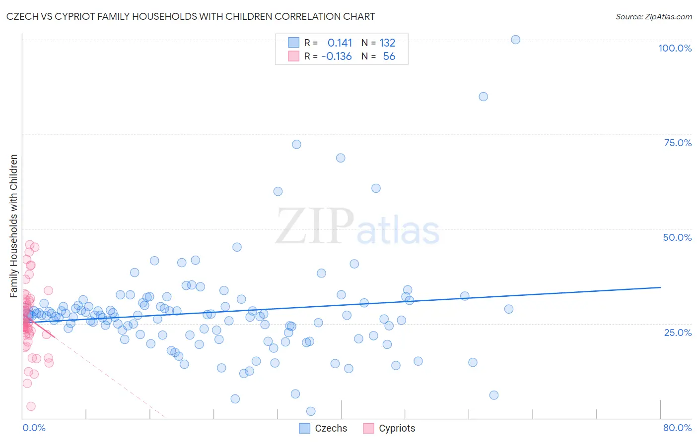 Czech vs Cypriot Family Households with Children