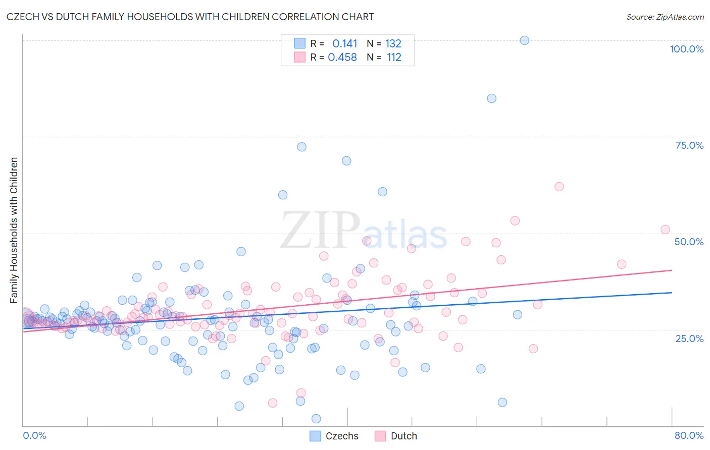Czech vs Dutch Family Households with Children