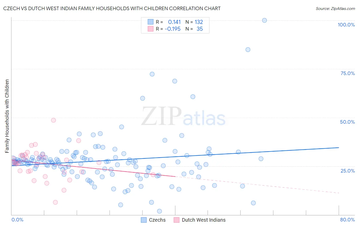 Czech vs Dutch West Indian Family Households with Children