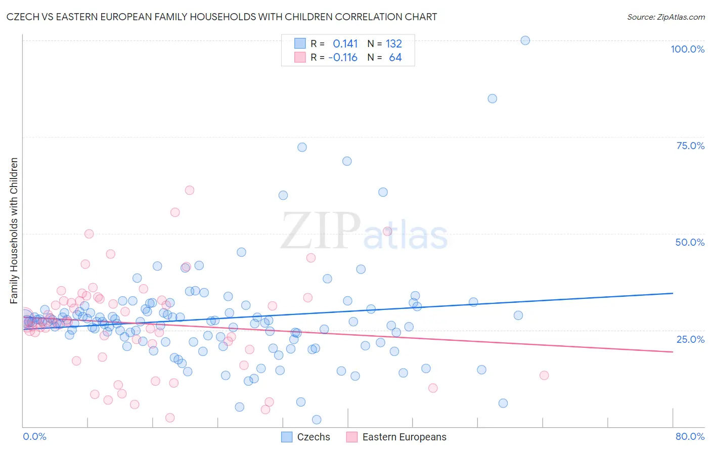 Czech vs Eastern European Family Households with Children