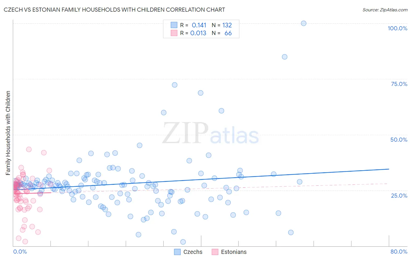 Czech vs Estonian Family Households with Children