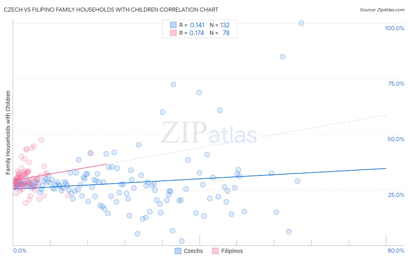 Czech vs Filipino Family Households with Children