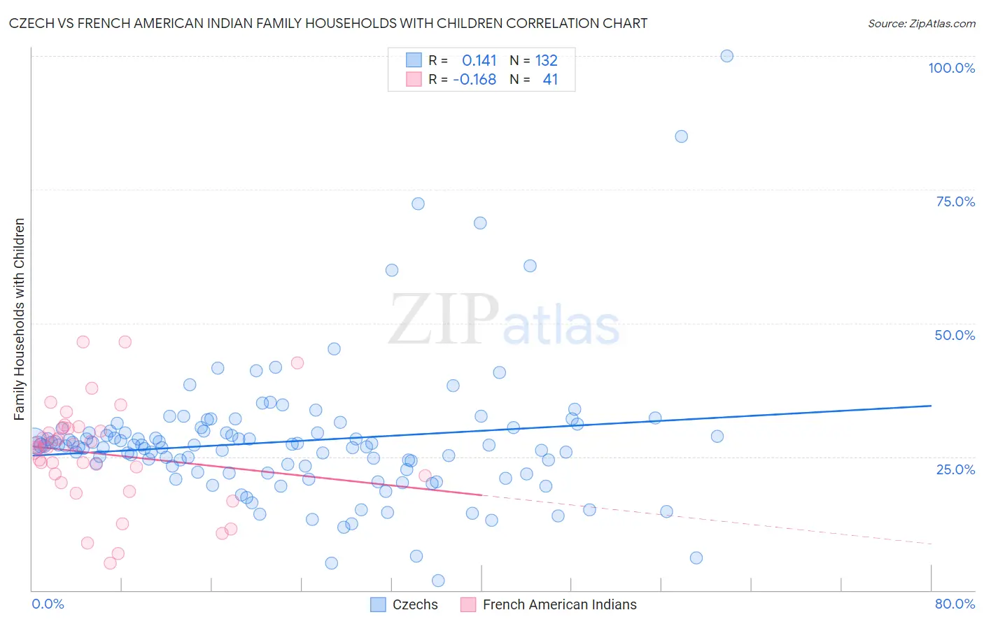 Czech vs French American Indian Family Households with Children