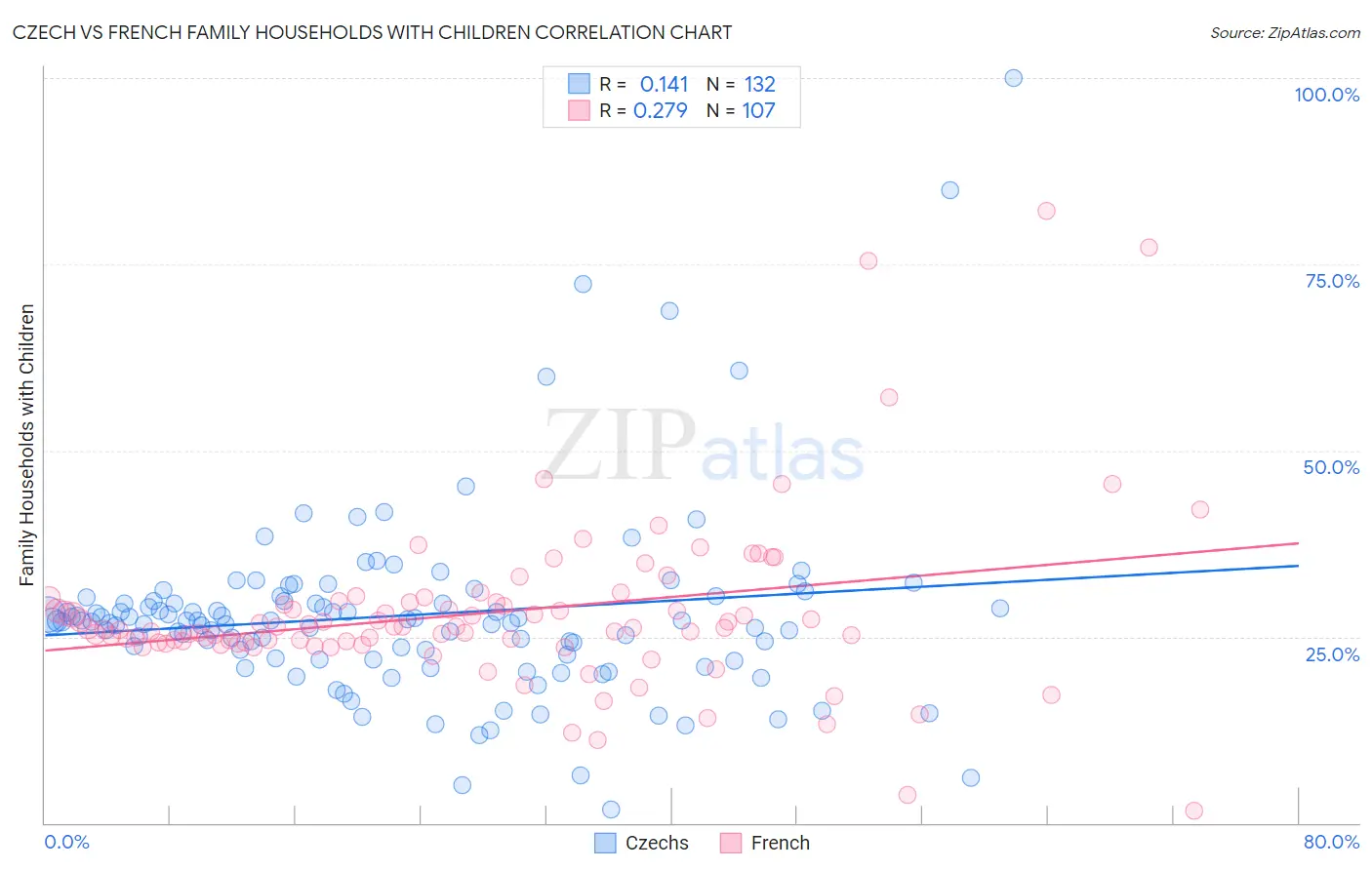 Czech vs French Family Households with Children
