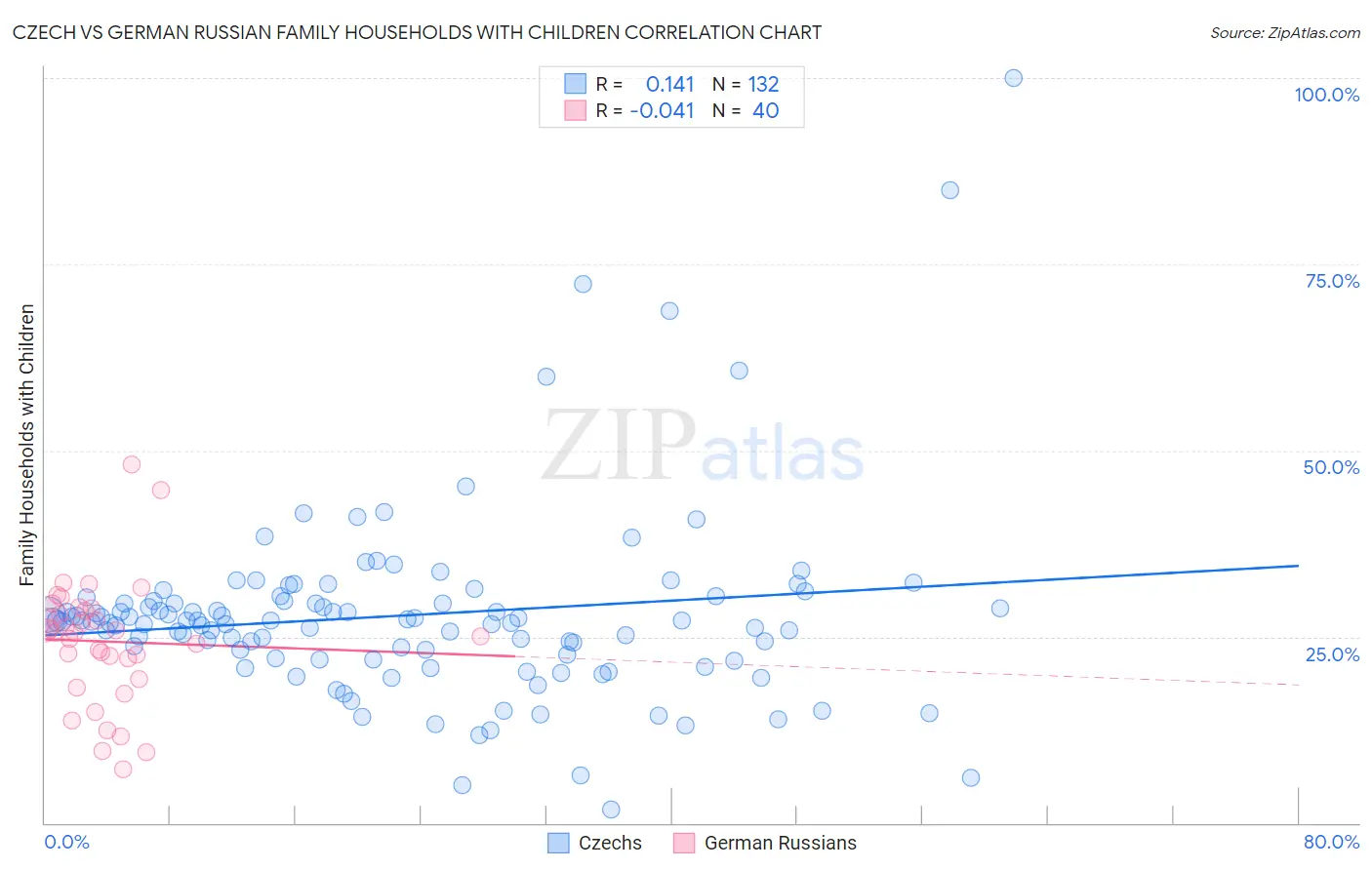 Czech vs German Russian Family Households with Children