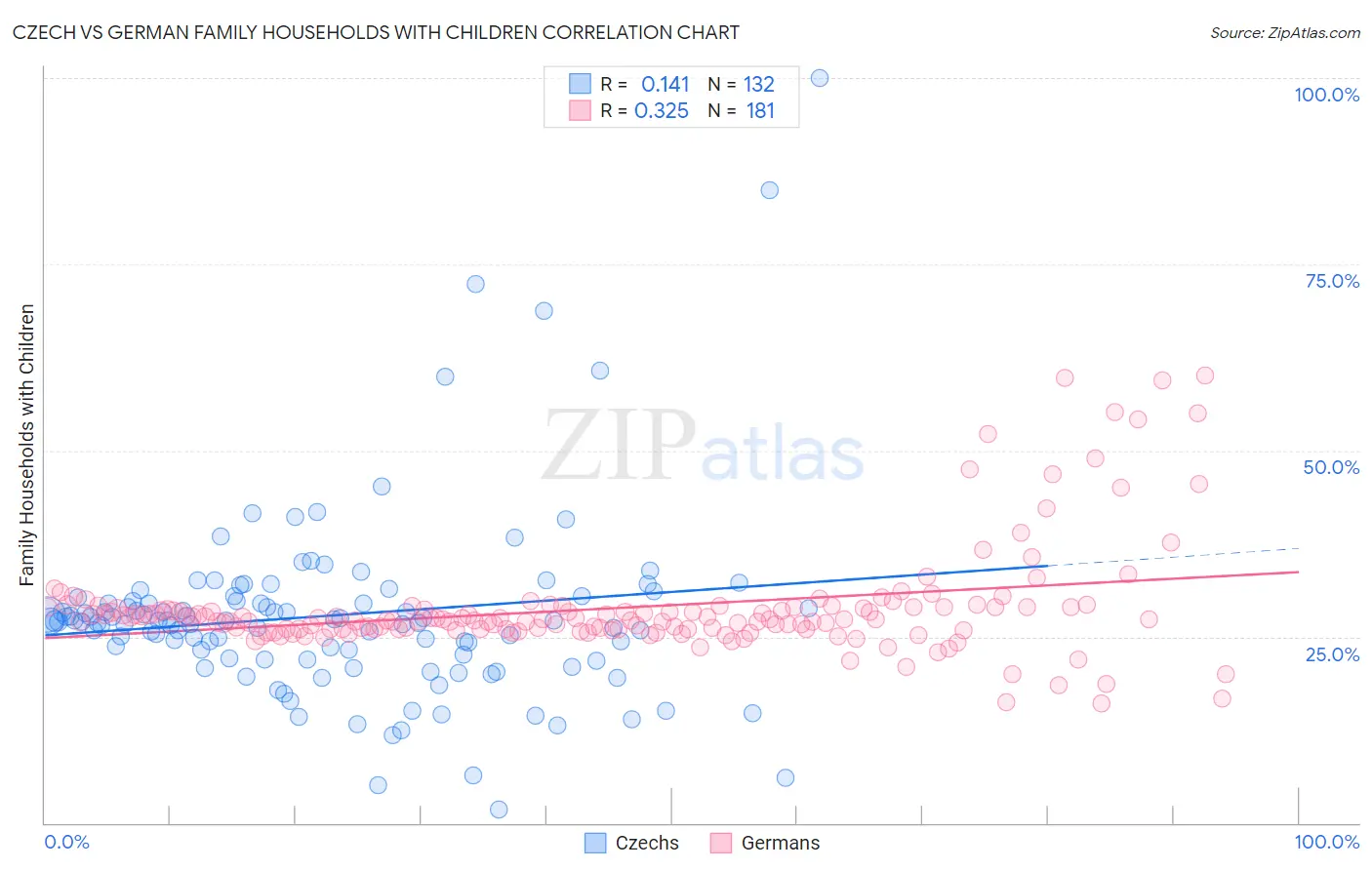 Czech vs German Family Households with Children