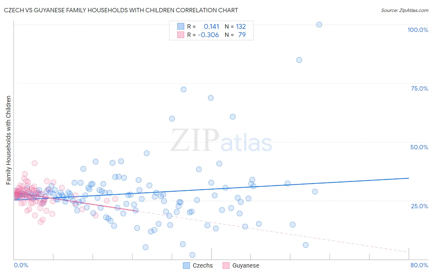 Czech vs Guyanese Family Households with Children