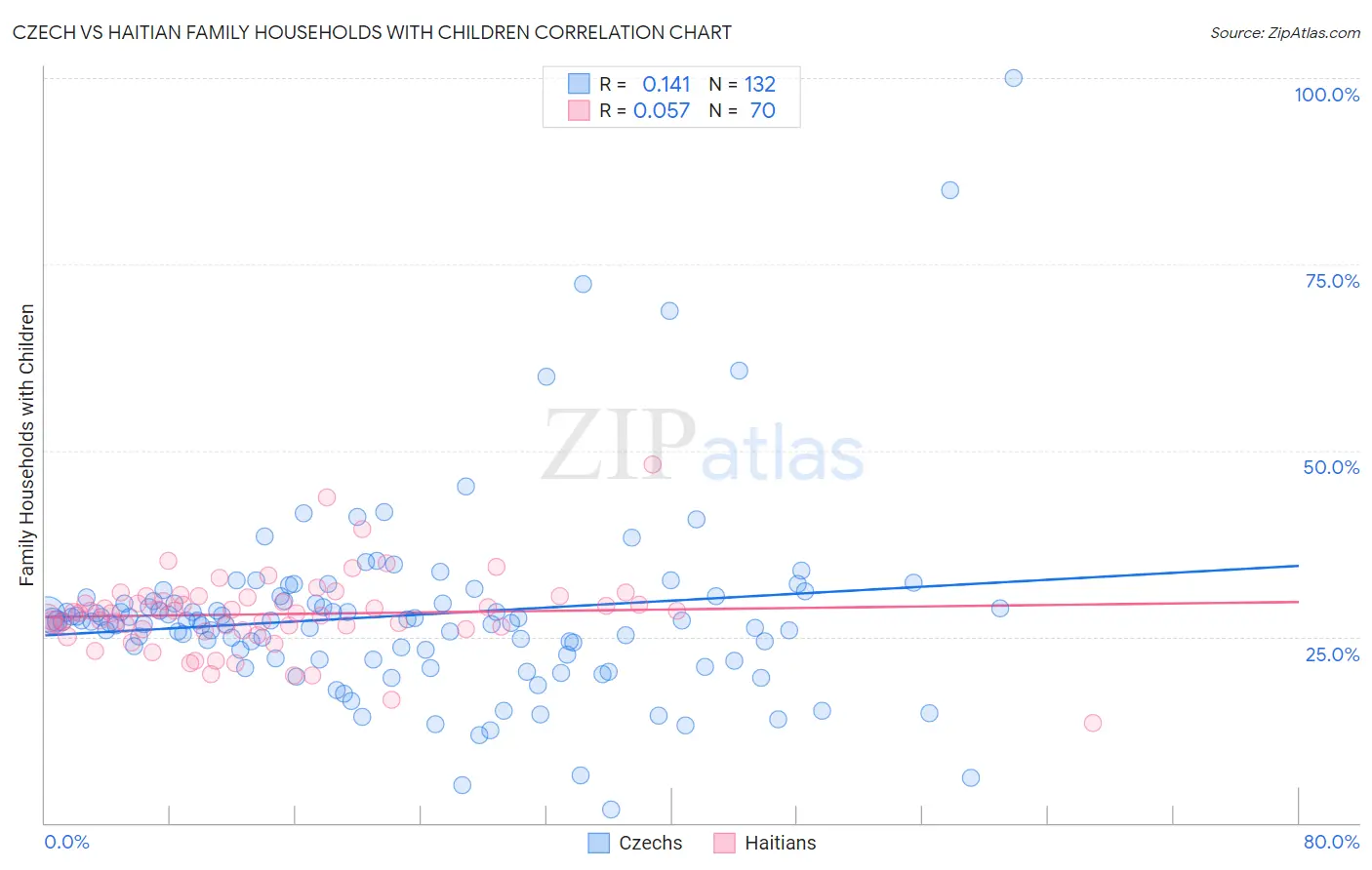 Czech vs Haitian Family Households with Children