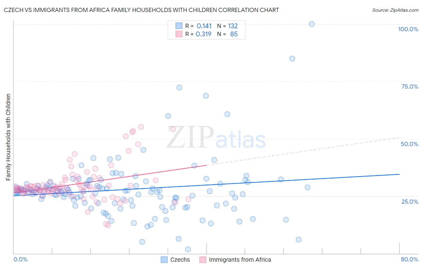 Czech vs Immigrants from Africa Family Households with Children