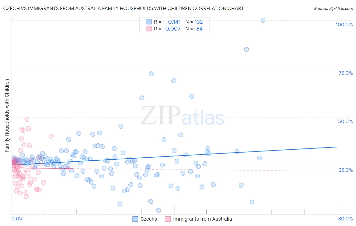 Czech vs Immigrants from Australia Family Households with Children