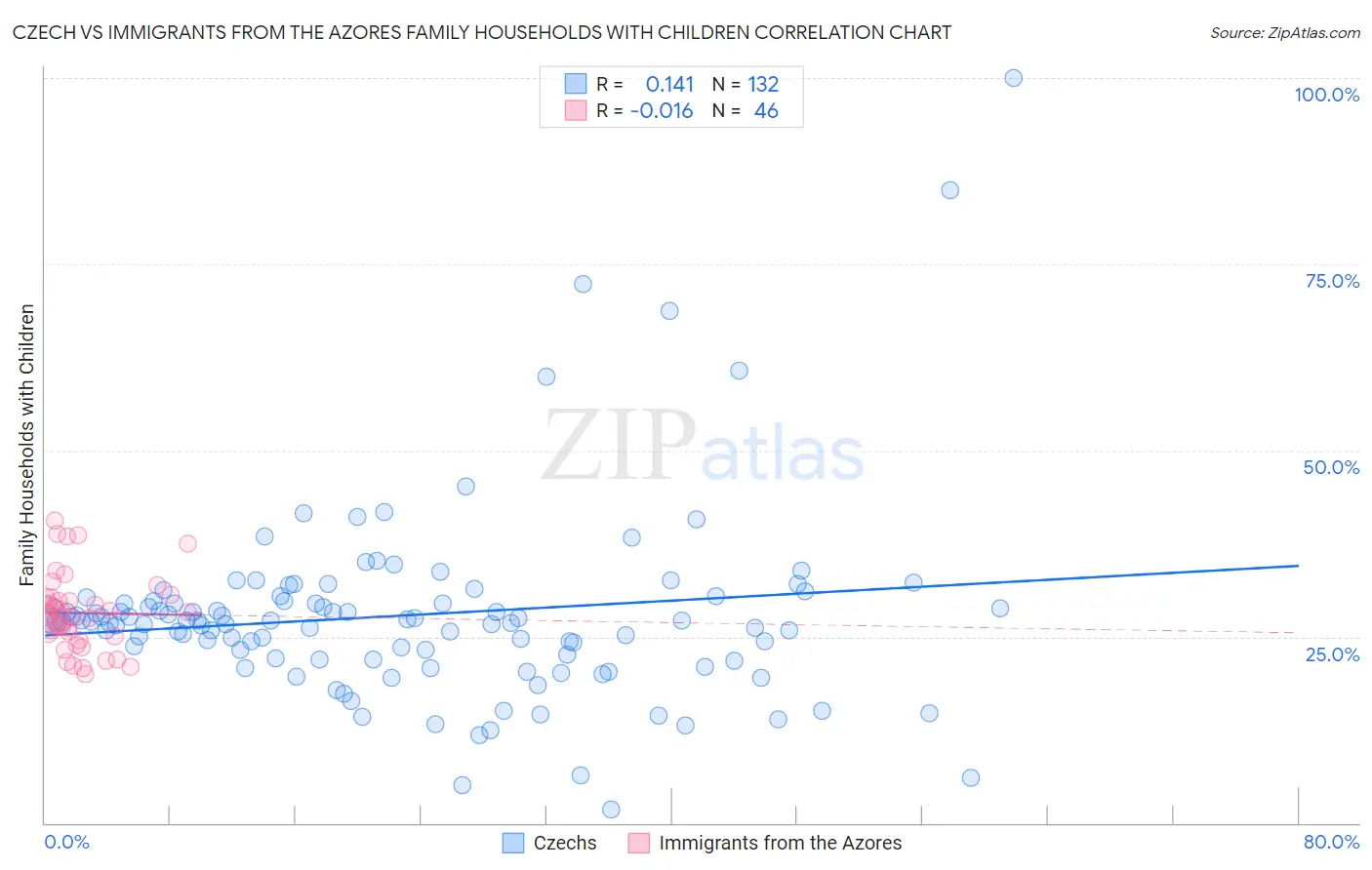 Czech vs Immigrants from the Azores Family Households with Children