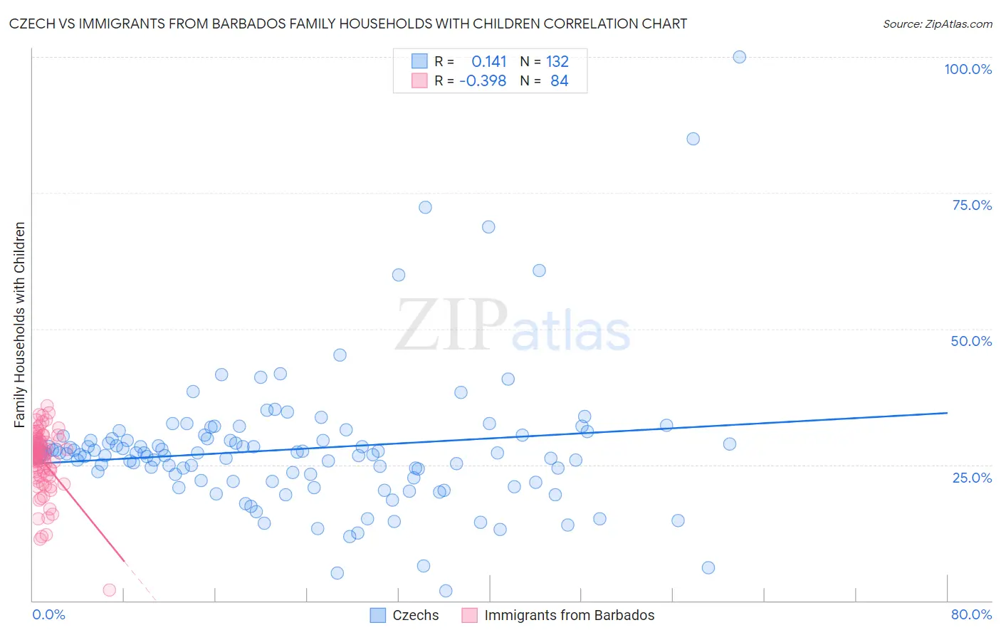 Czech vs Immigrants from Barbados Family Households with Children