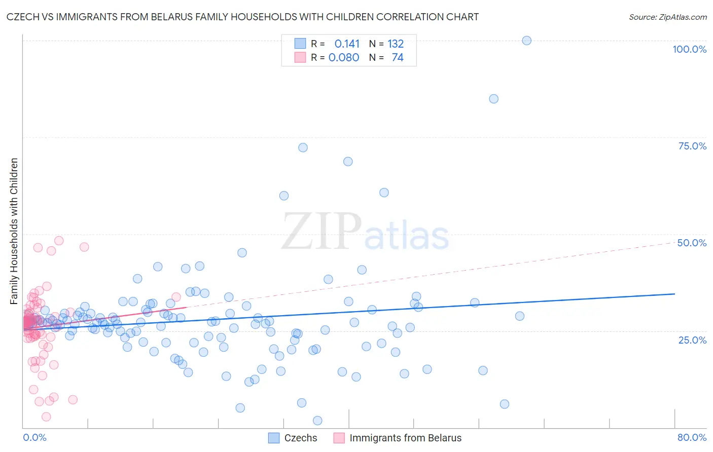 Czech vs Immigrants from Belarus Family Households with Children