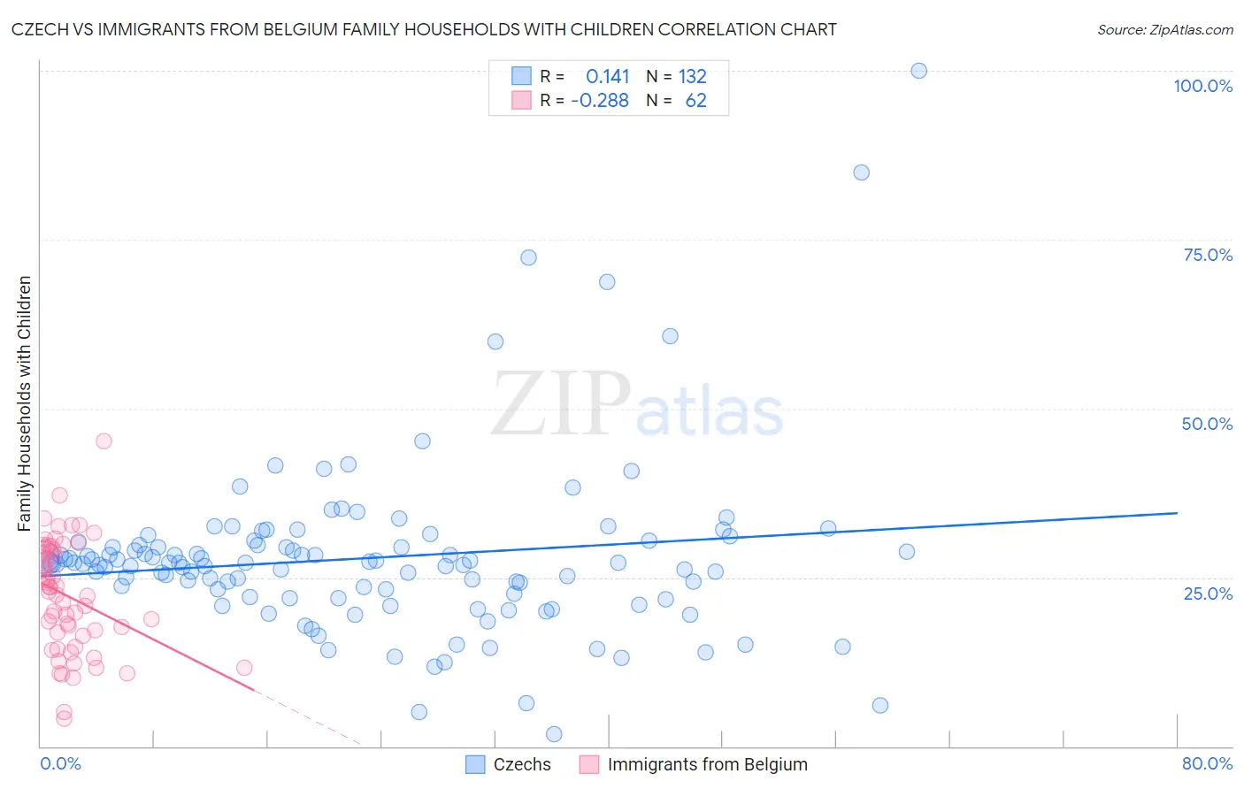 Czech vs Immigrants from Belgium Family Households with Children