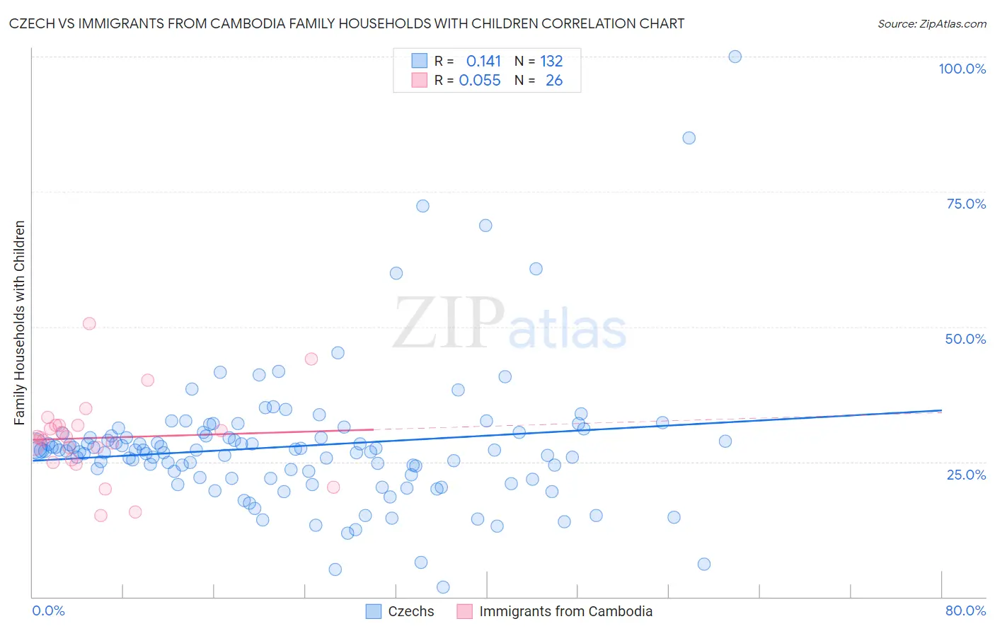Czech vs Immigrants from Cambodia Family Households with Children