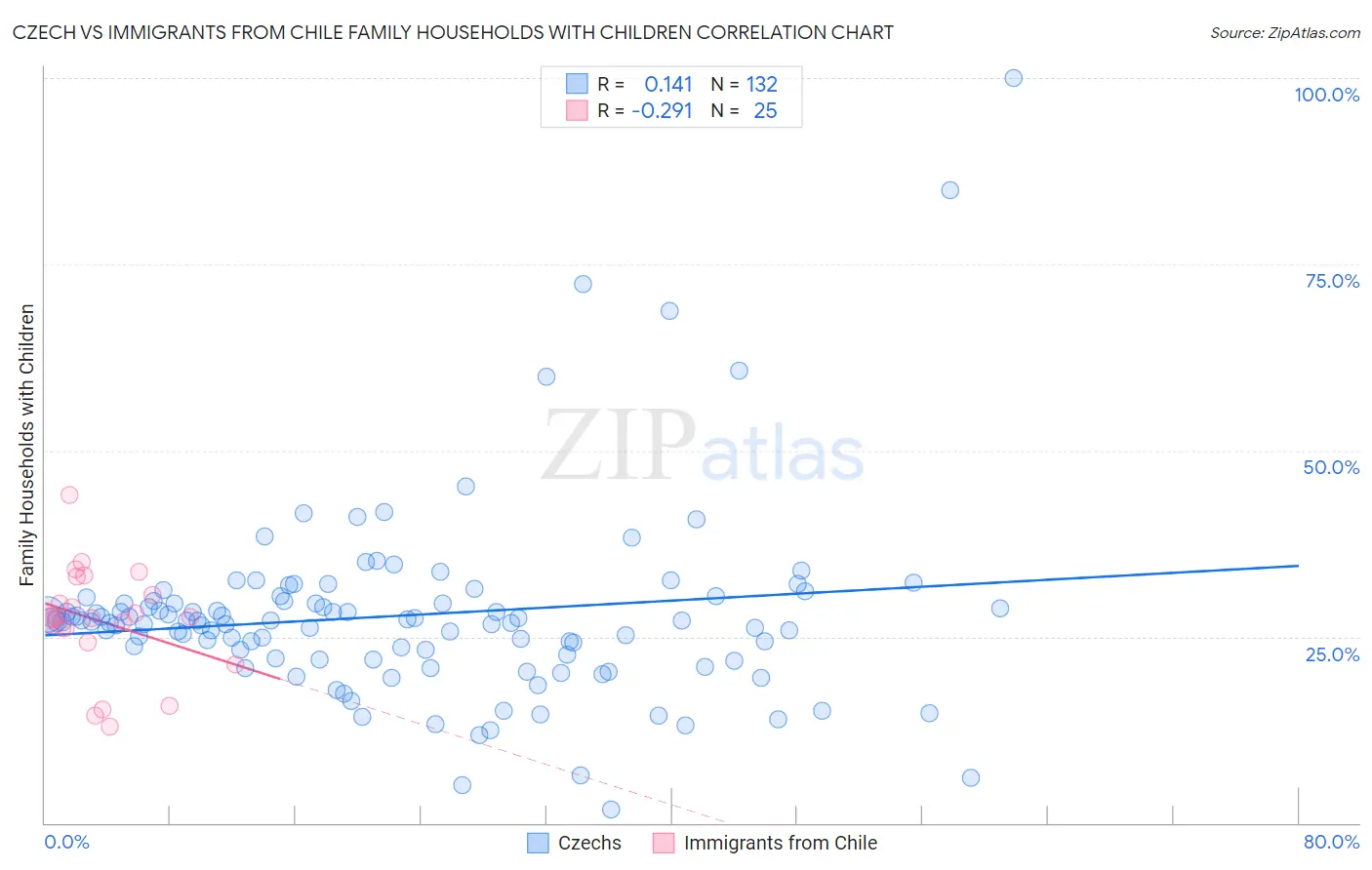 Czech vs Immigrants from Chile Family Households with Children