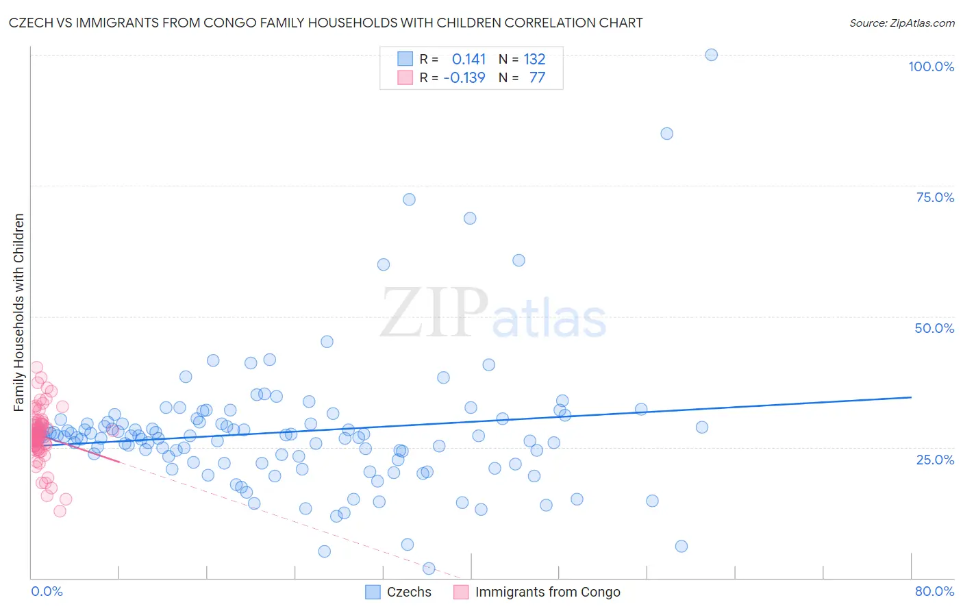 Czech vs Immigrants from Congo Family Households with Children