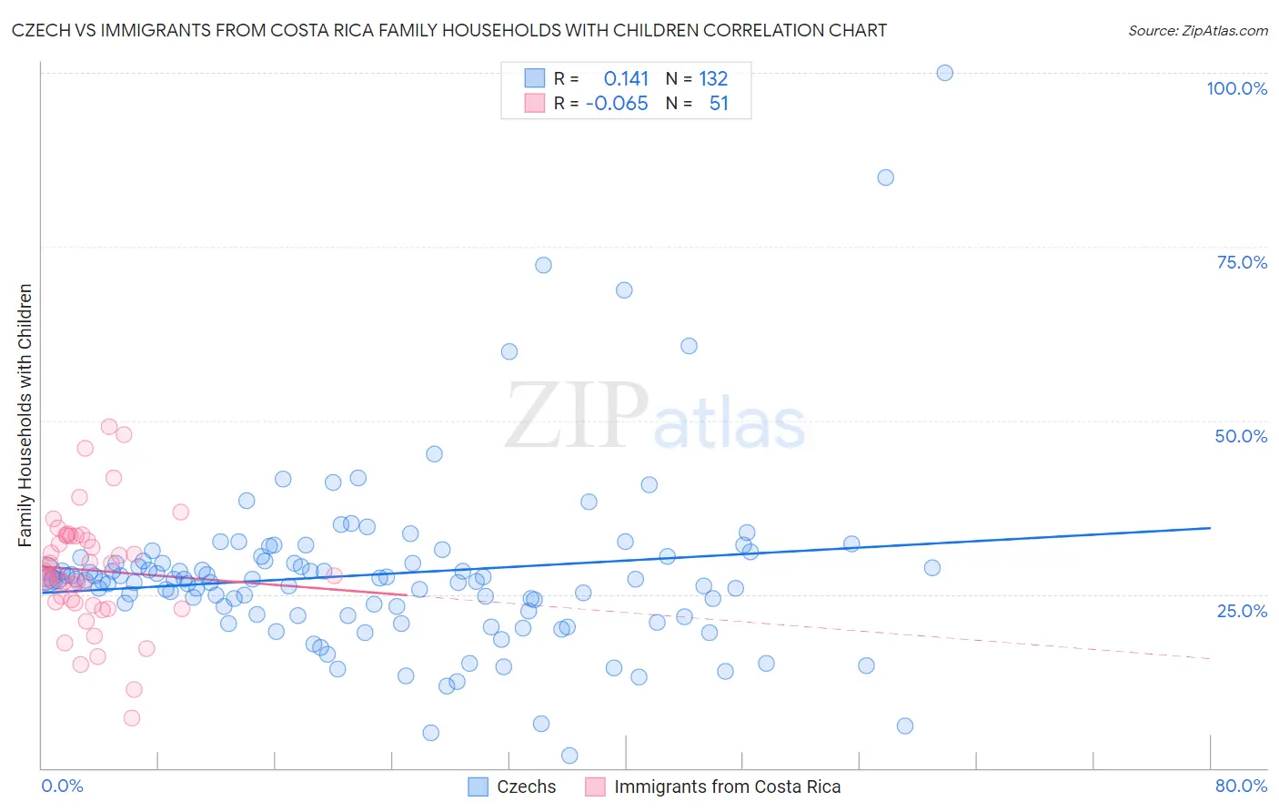 Czech vs Immigrants from Costa Rica Family Households with Children