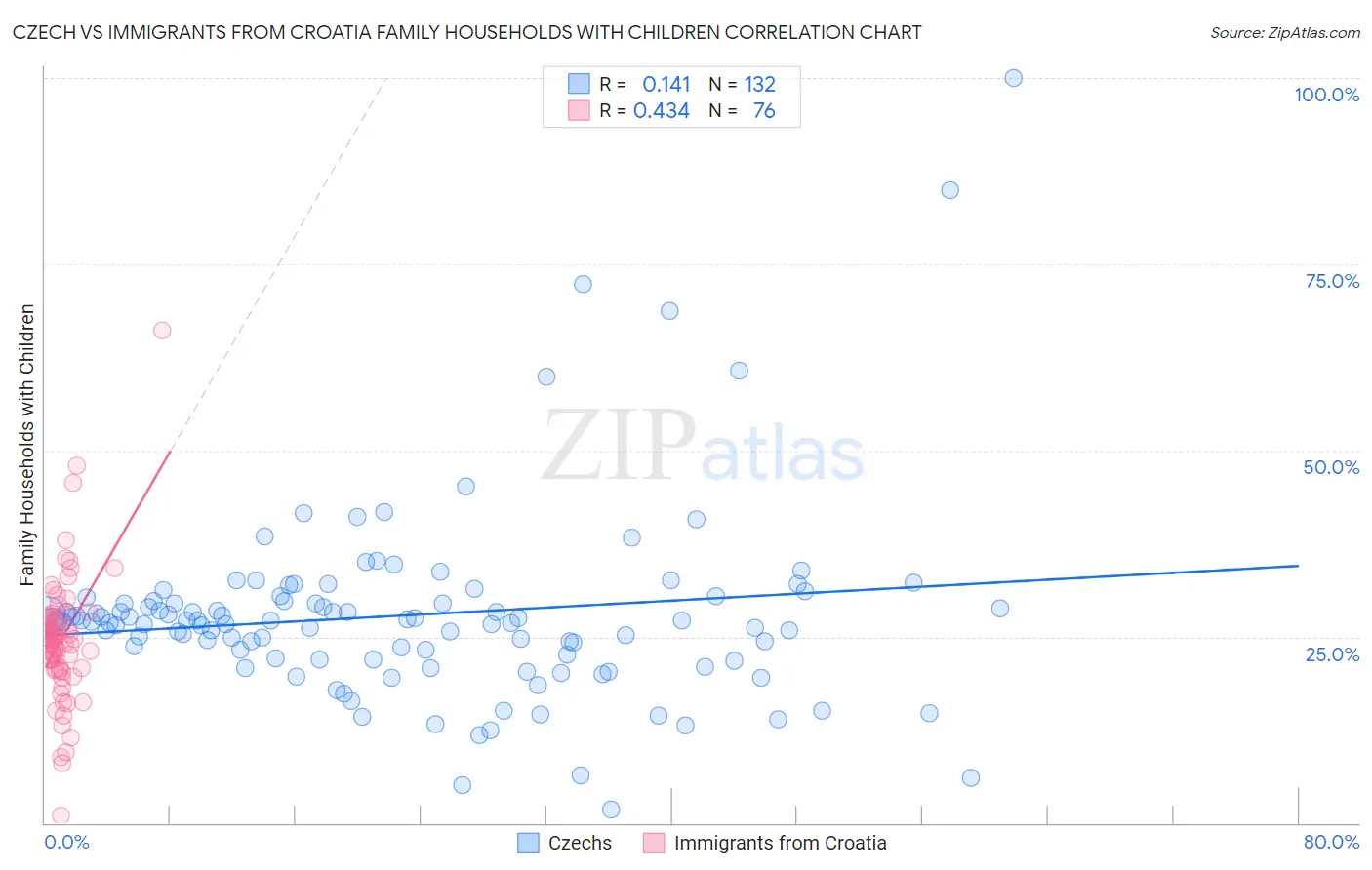 Czech vs Immigrants from Croatia Family Households with Children