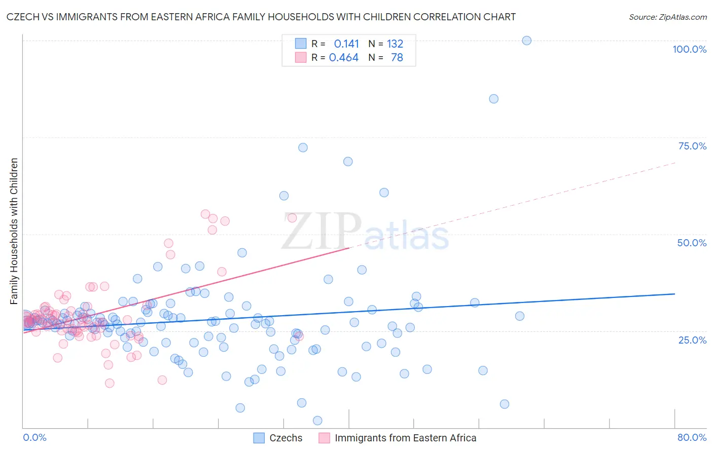Czech vs Immigrants from Eastern Africa Family Households with Children