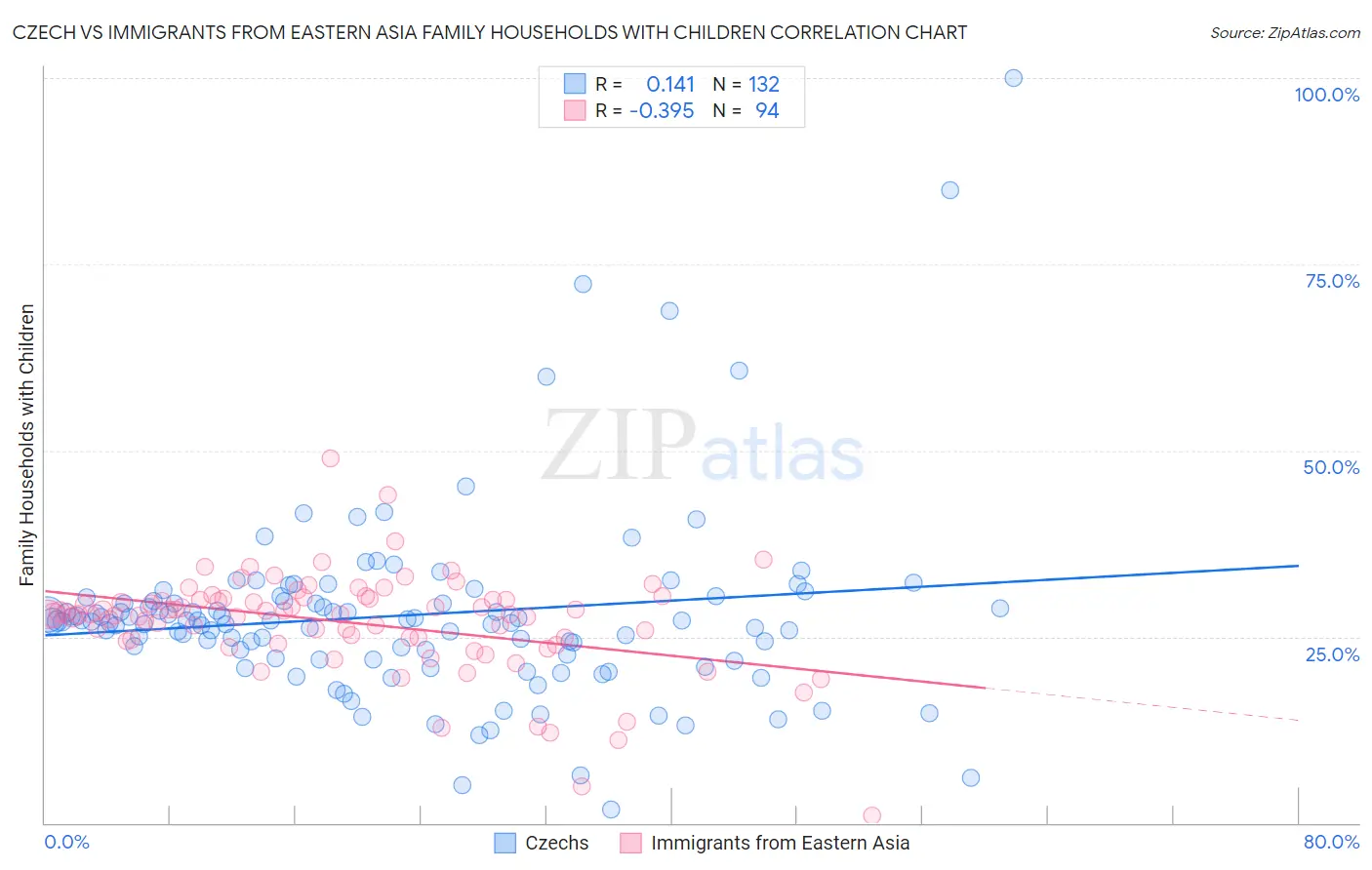 Czech vs Immigrants from Eastern Asia Family Households with Children