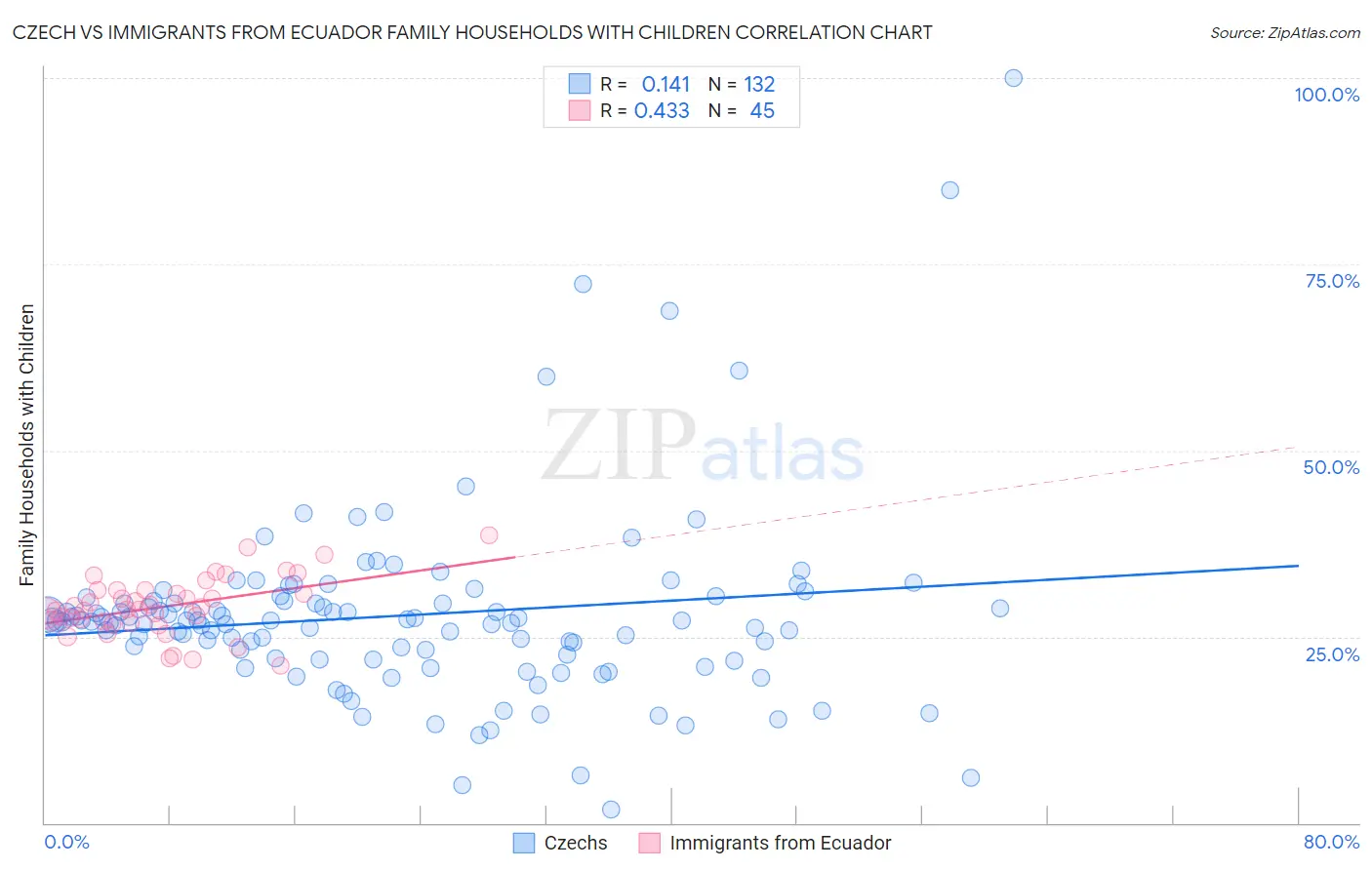 Czech vs Immigrants from Ecuador Family Households with Children
