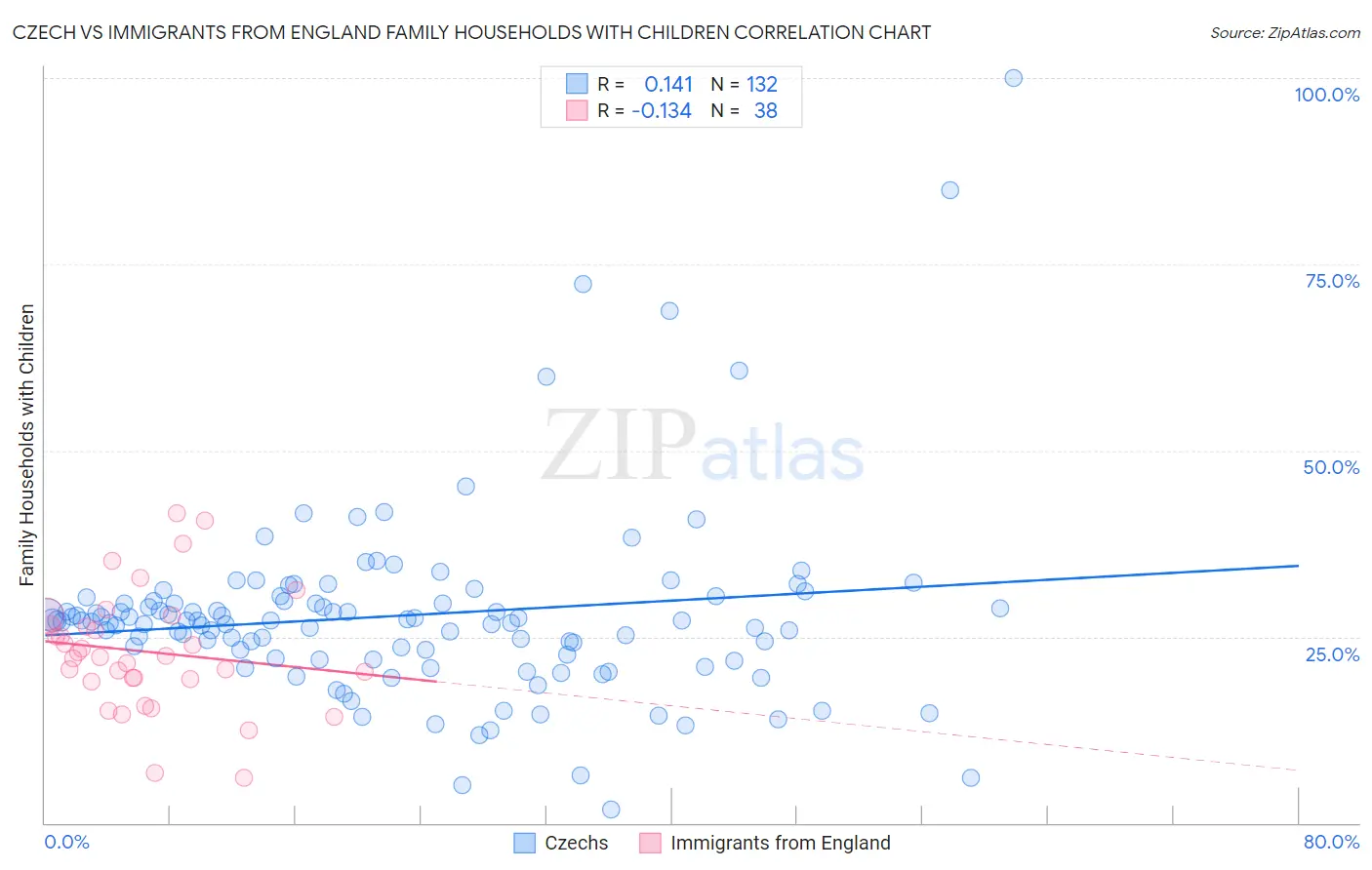 Czech vs Immigrants from England Family Households with Children