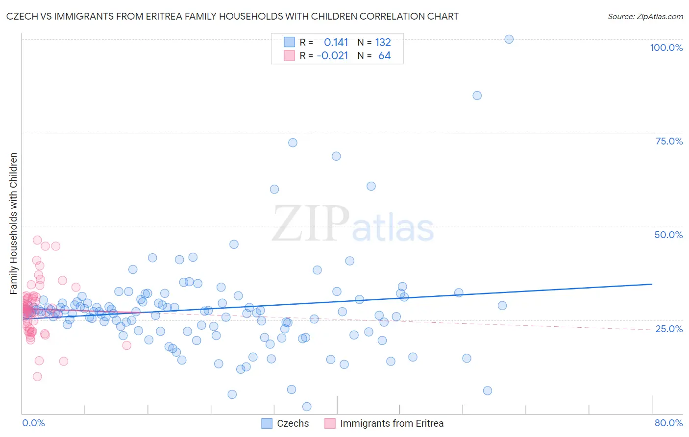 Czech vs Immigrants from Eritrea Family Households with Children
