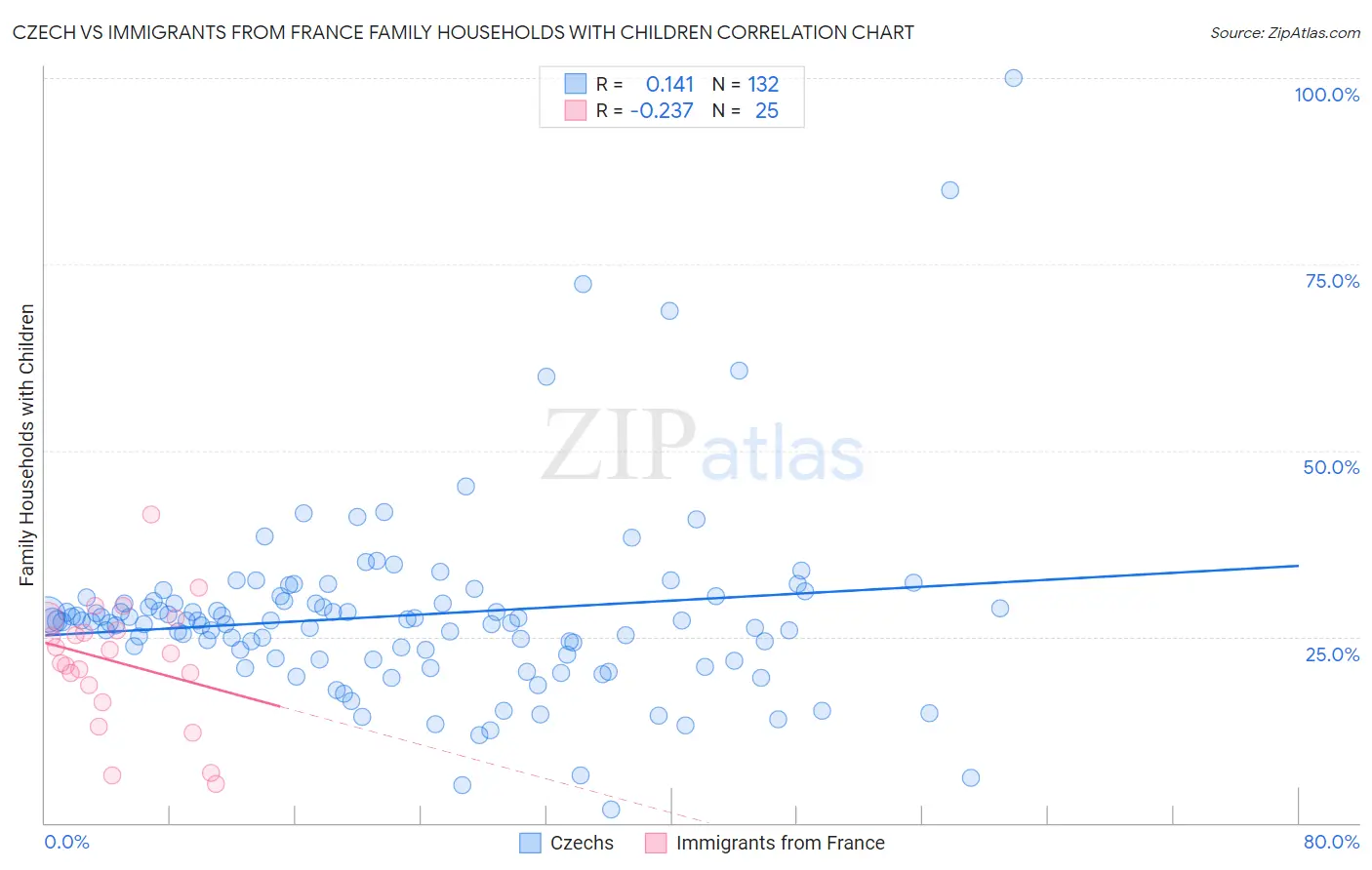 Czech vs Immigrants from France Family Households with Children