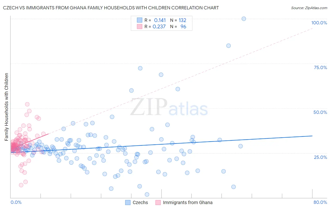 Czech vs Immigrants from Ghana Family Households with Children