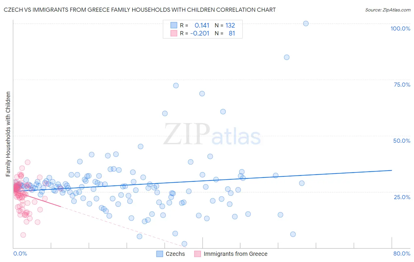 Czech vs Immigrants from Greece Family Households with Children