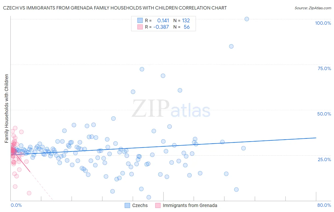 Czech vs Immigrants from Grenada Family Households with Children