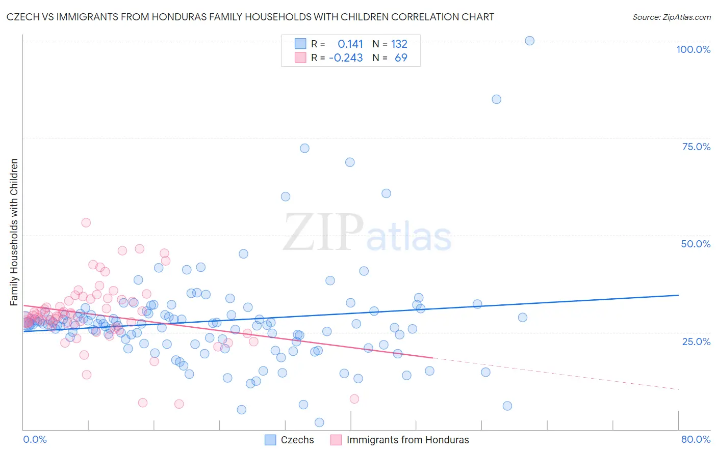 Czech vs Immigrants from Honduras Family Households with Children