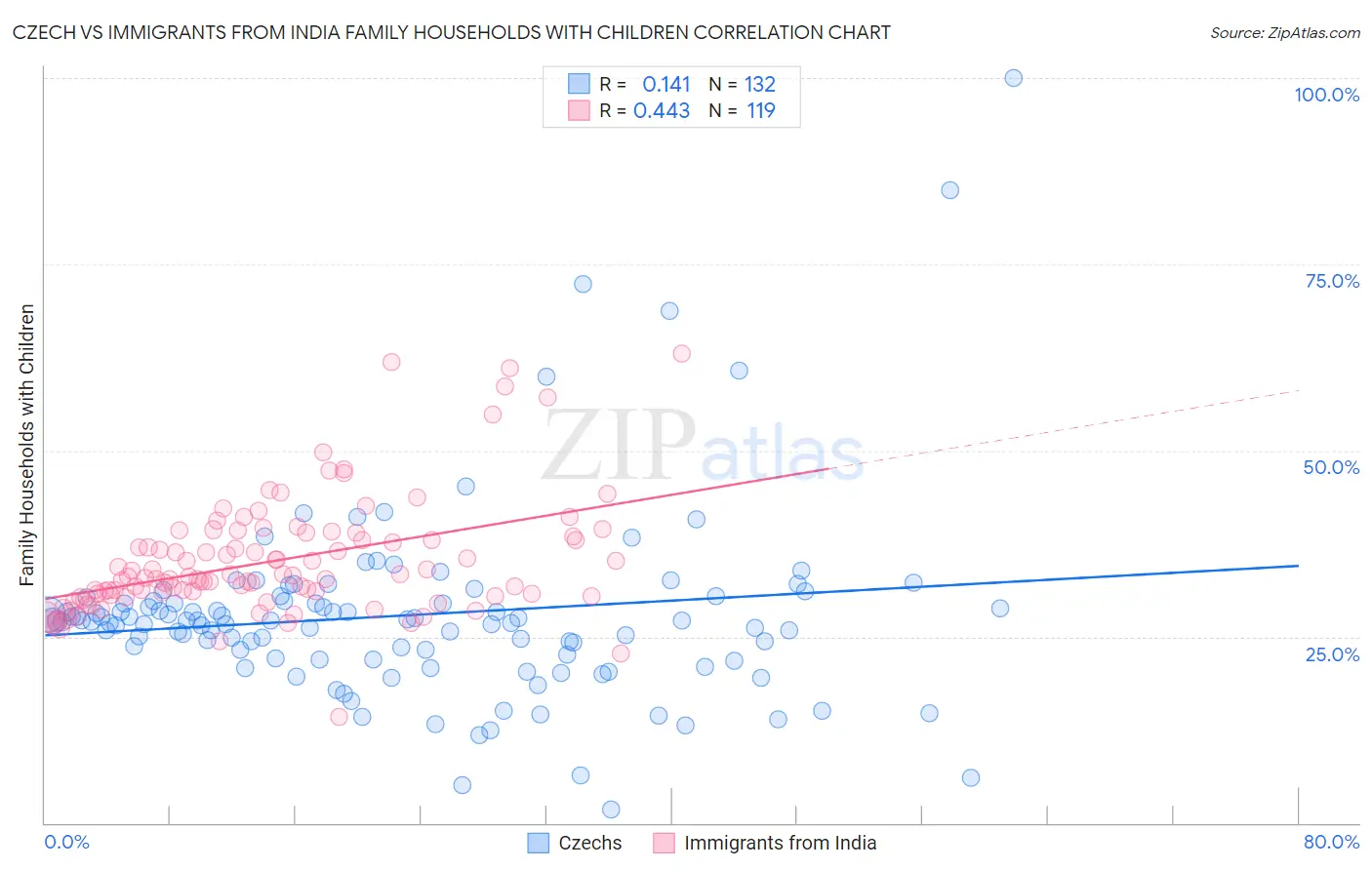 Czech vs Immigrants from India Family Households with Children