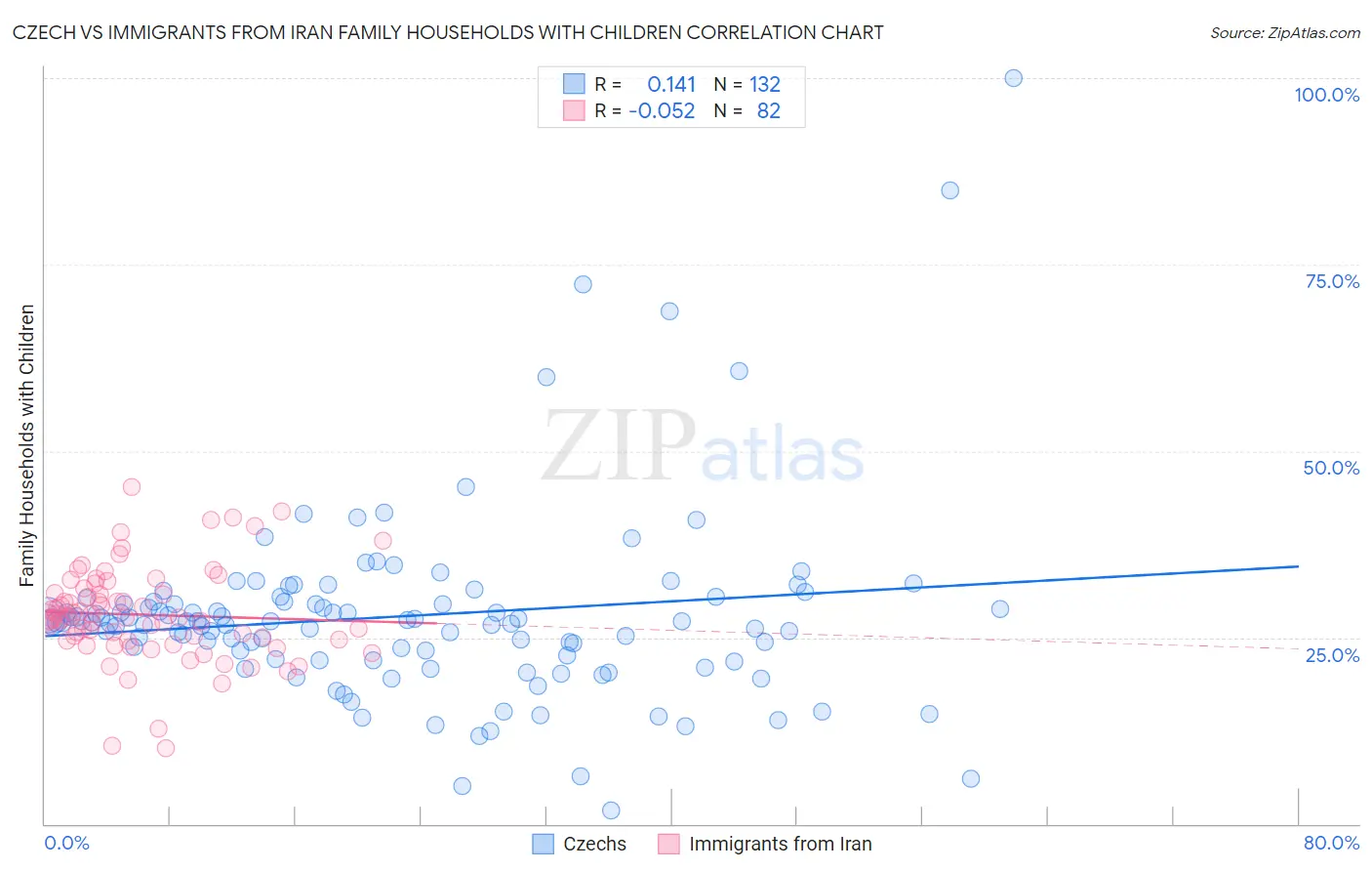 Czech vs Immigrants from Iran Family Households with Children