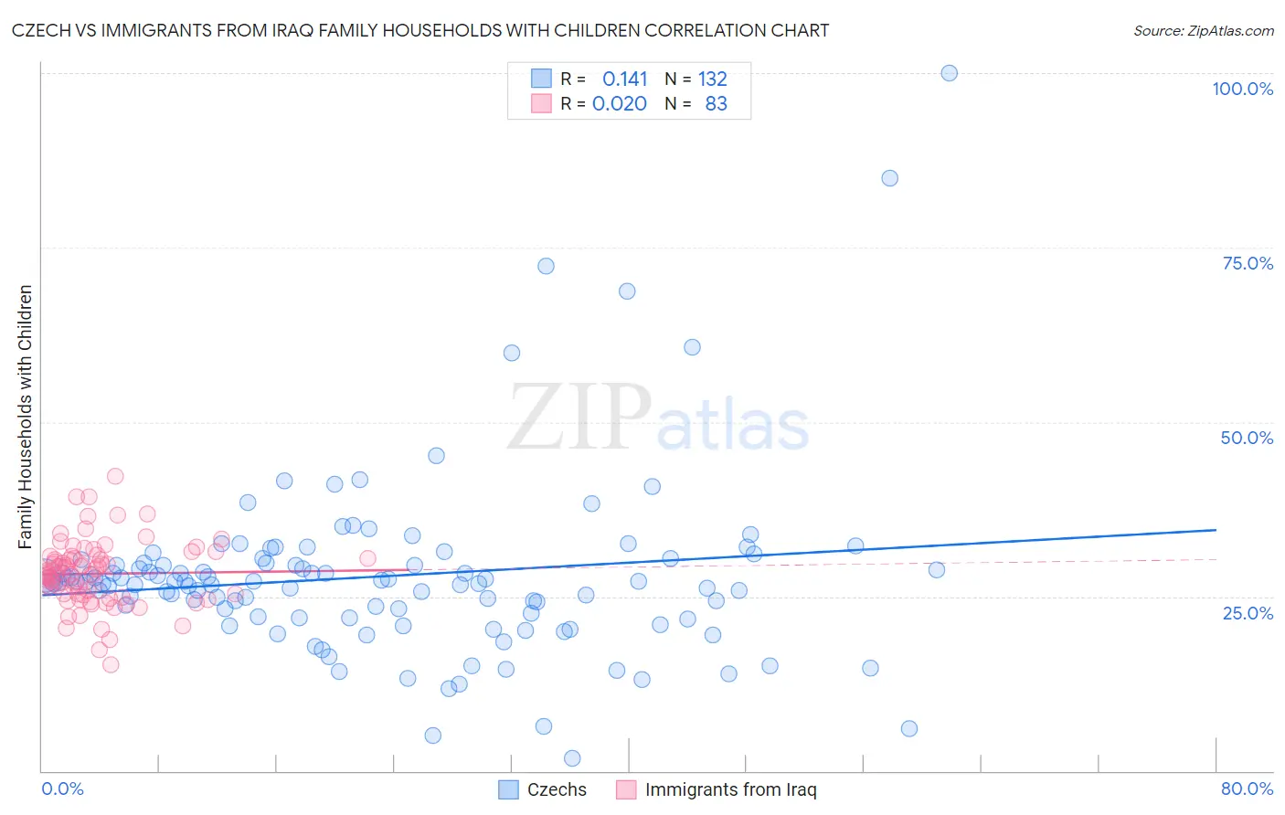 Czech vs Immigrants from Iraq Family Households with Children