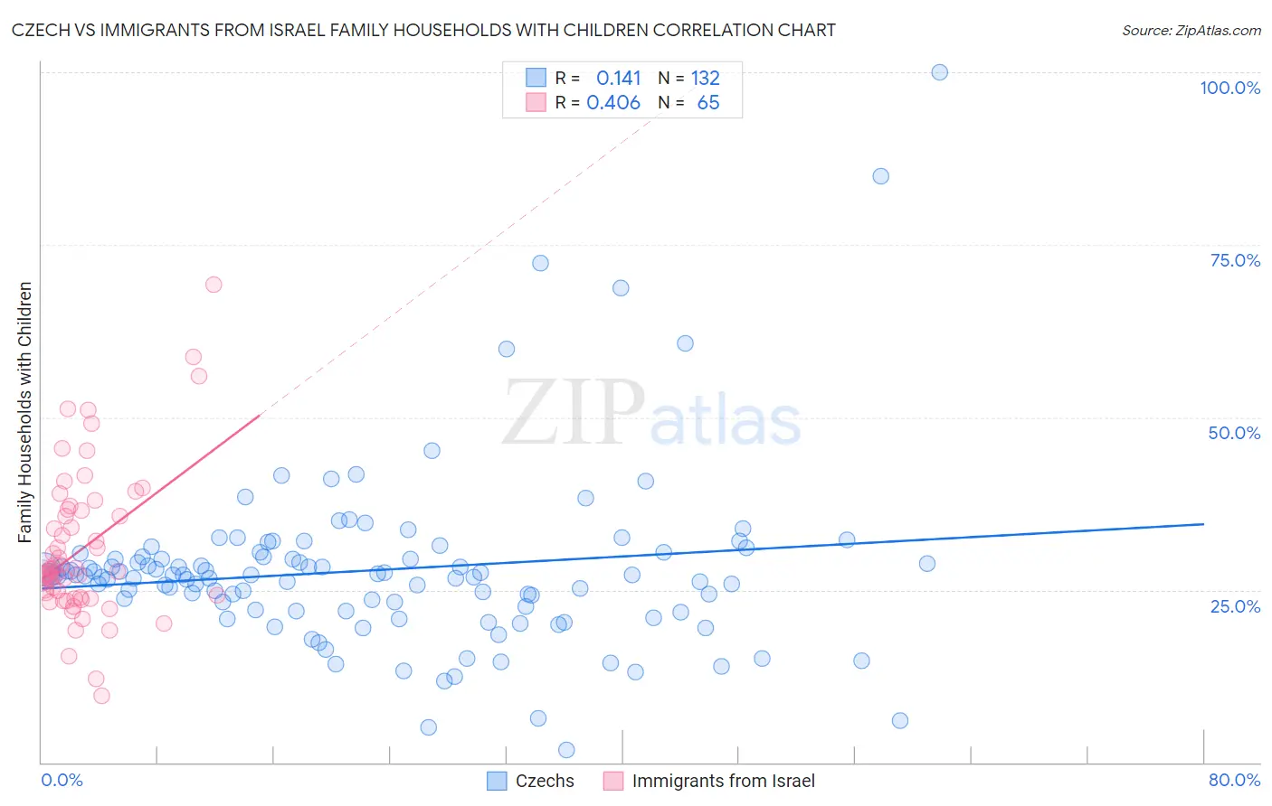 Czech vs Immigrants from Israel Family Households with Children