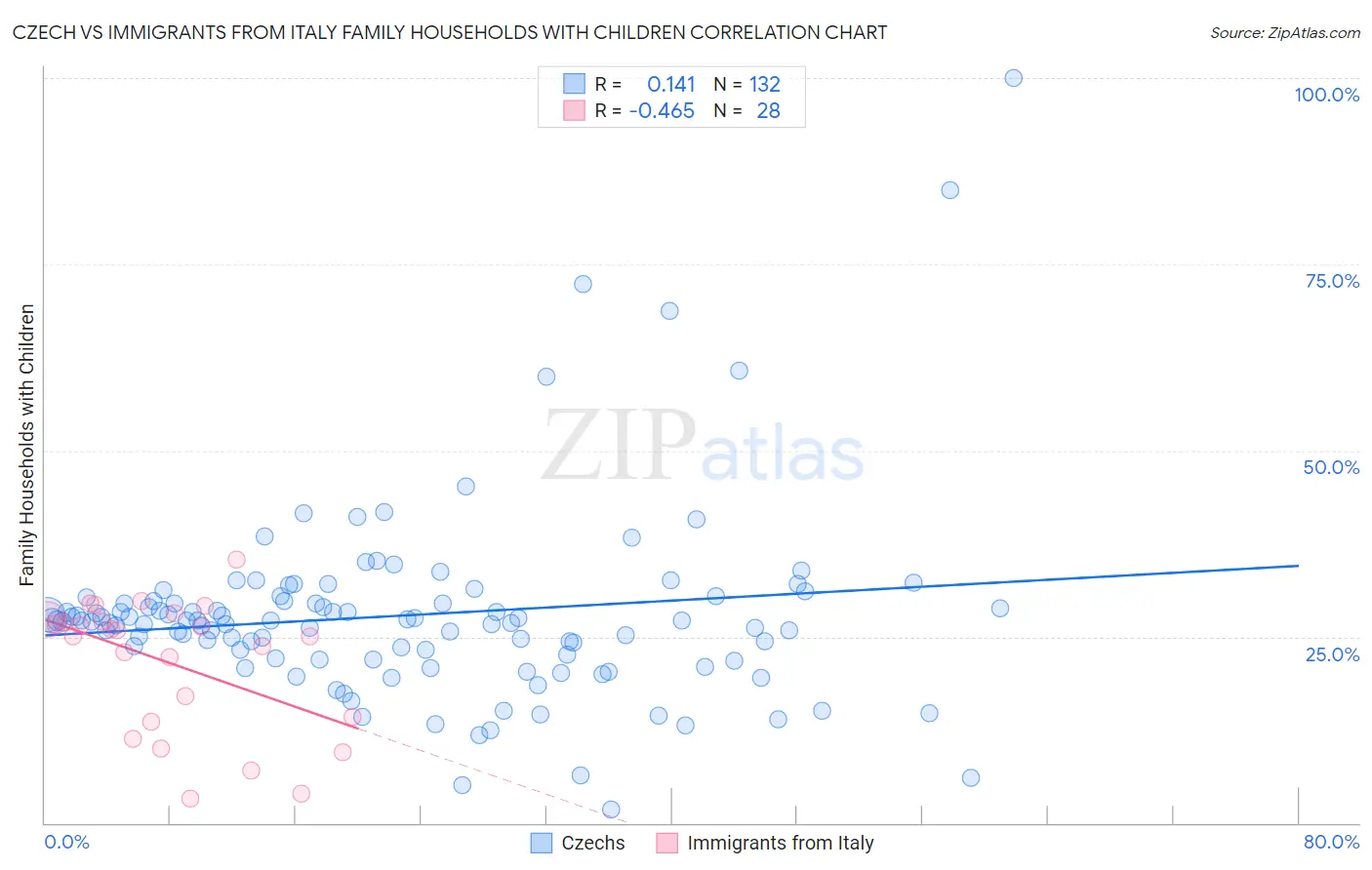 Czech vs Immigrants from Italy Family Households with Children