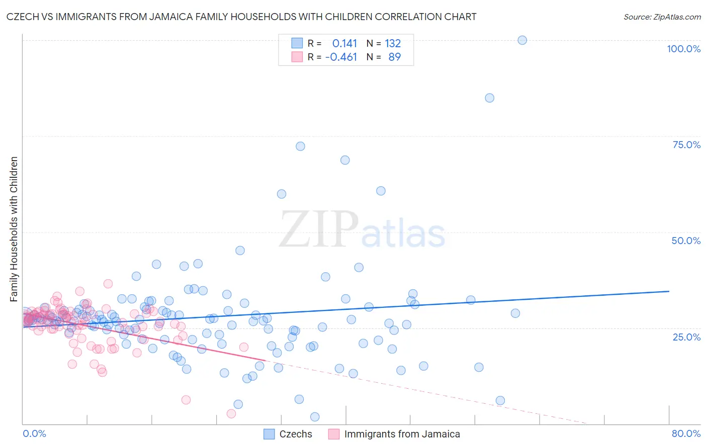 Czech vs Immigrants from Jamaica Family Households with Children